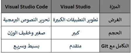 رغم التشابه في الأسماء، فإن Visual Studio وVisual Studio Code يقدمان ميزات مختلفة.