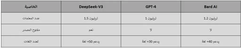 التفوق التكنولوجي:بالمقارنة مع النماذج المنافسة، يتميز DeepSeek-V3 بالتالي