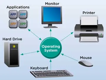 نظام التشغيل (Operating System - OS) هو البرنامج الأساسي الذي يدير موارد الجهاز ويوفر بيئة تشغيلية للمستخدمين والتطبيقات. من خلاله، يمكن التحكم في الأجهزة الطرفية، إدارة الملفات، وتنفيذ الأوامر بفعالية.
