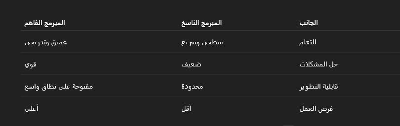 دراسات حديثة عن فهم الكودوفقًا لدراسة نشرتها Stack Overflow، فإن 60% من المبرمجين الجدد يواجهون صعوبة في فهم الأكواد المعقدة.