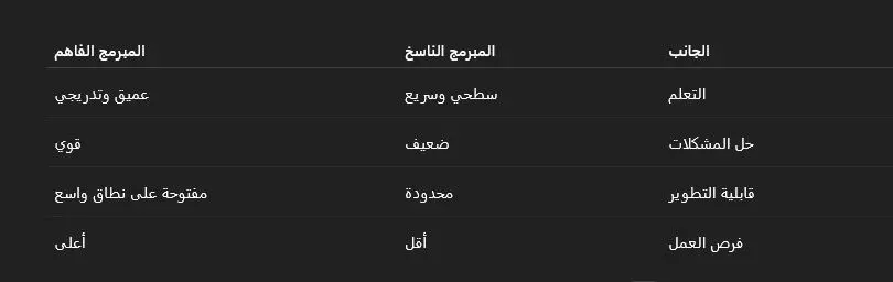 دراسات حديثة عن فهم الكودوفقًا لدراسة نشرتها Stack Overflow، فإن 60% من المبرمجين الجدد يواجهون صعوبة في فهم الأكواد المعقدة.